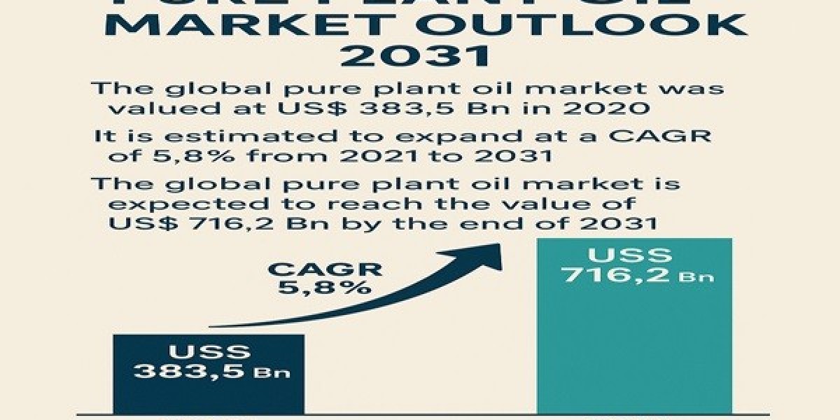 Pure Plant Oil Market Estimated to Experience a Hike in Growth by 2031