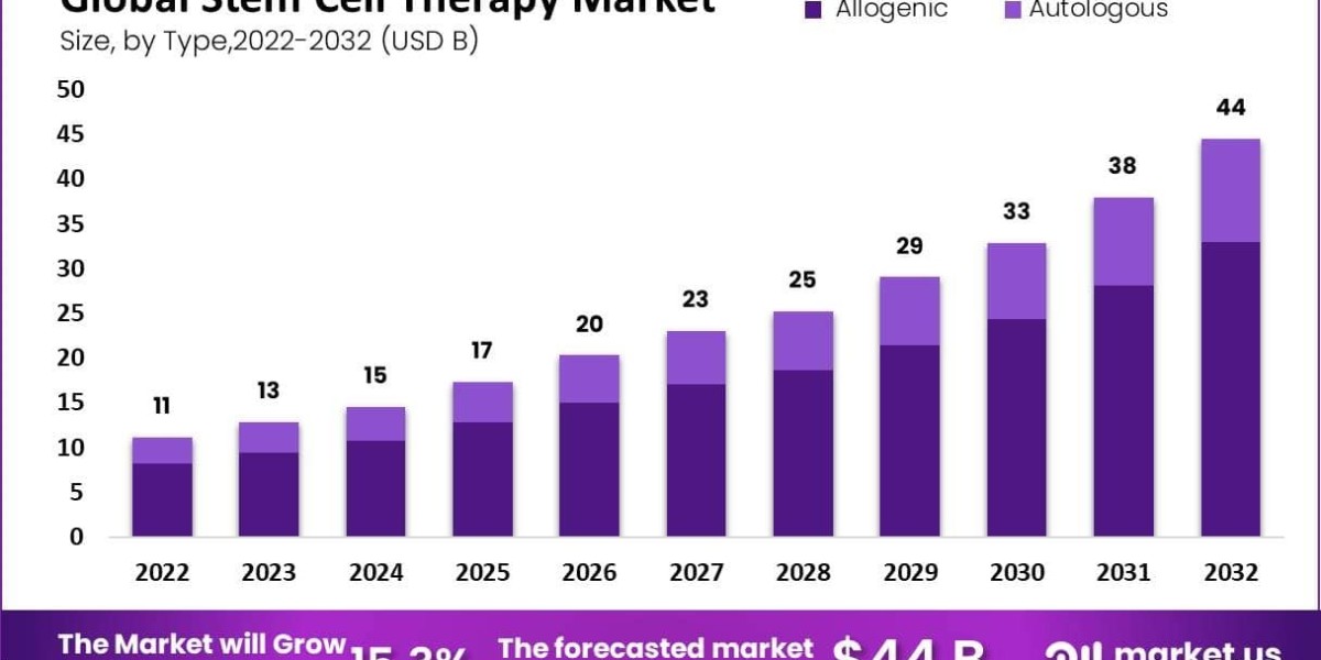 Stem Cell Therapy Market Use in Neurological and Cardiovascular Disorders