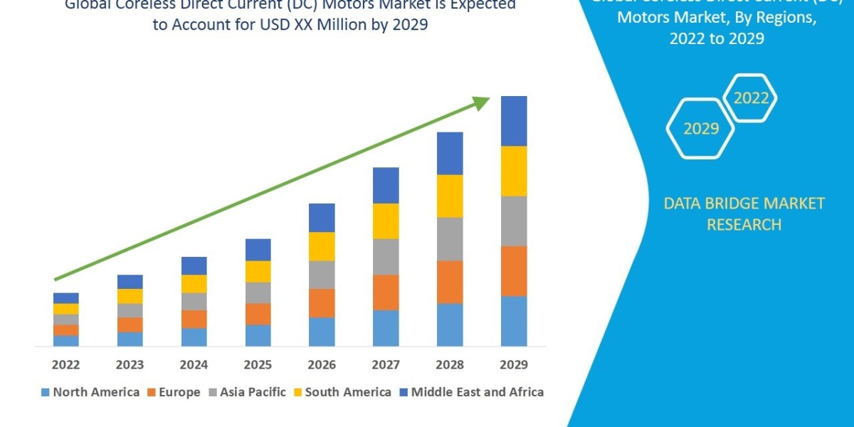Coreless Direct Current (DC) Motors Market Size, Share, Trends, Demand, Future Growth, Challenges and Competitive Analys