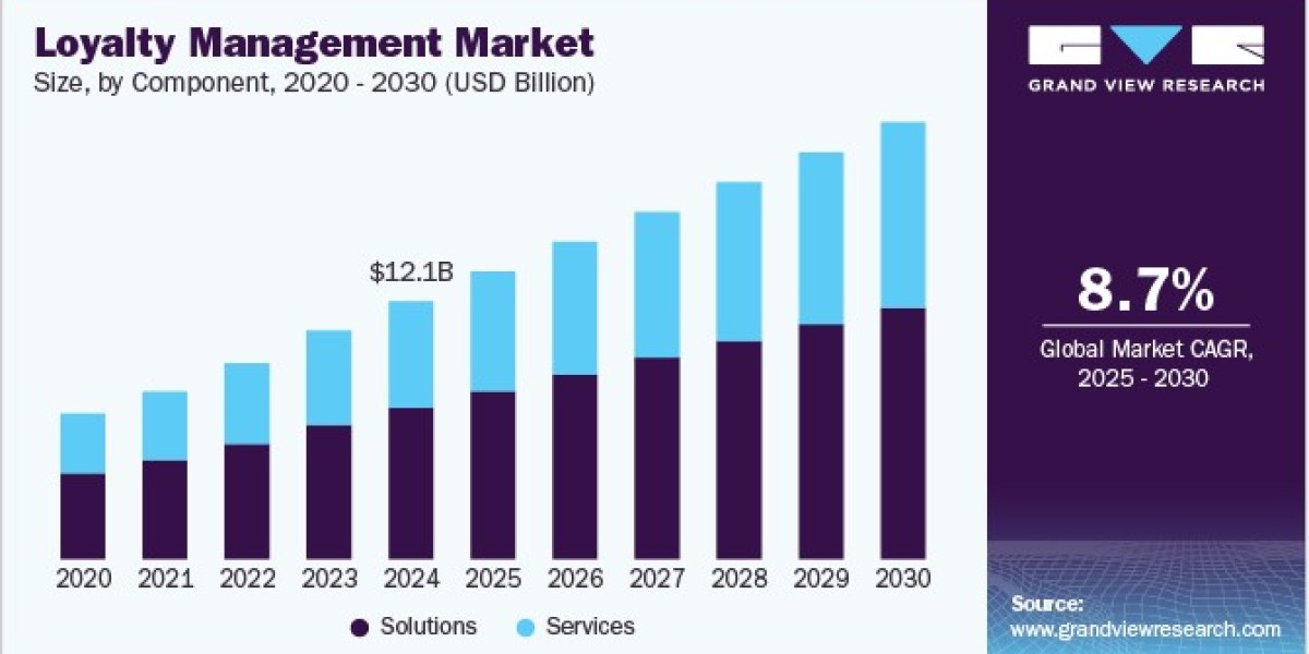 Loyalty Management Market adoption in healthcare and wellness loyalty ecosystems rises