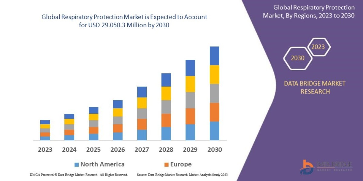 Respiratory Protection Market CAGR of 10.8% during the forecast period of 2023 to 2030.