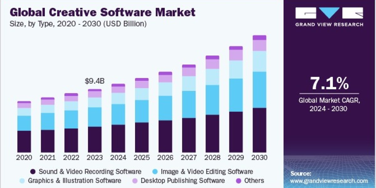 Creative Software Market Driven by Integration with Cloud Storage and Collaboration