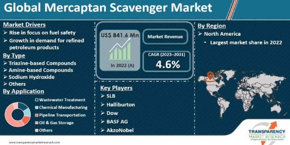 Mercaptan Scavenger Market Size, Demand, Analysis, On-Going Trends, Status, Forecast 2031