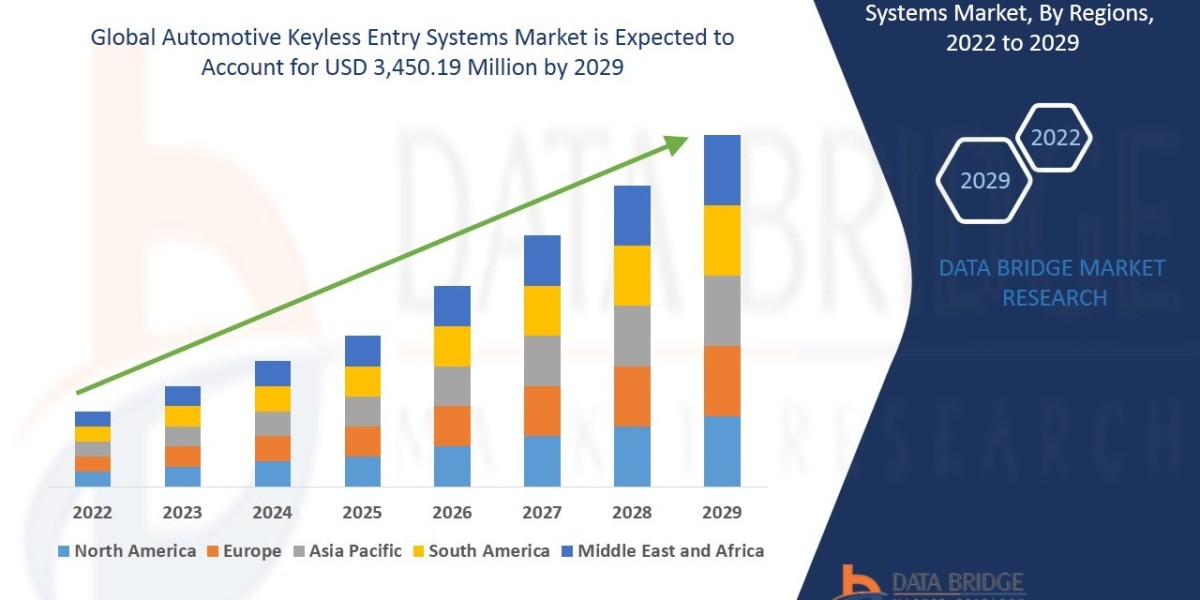 Automotive Keyless Entry Systems Global  Market: Developments and Analysis to 2025 - 2029