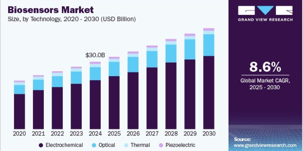 Biosensors Market Diversifies with Advancements in Electrochemical Biosensors