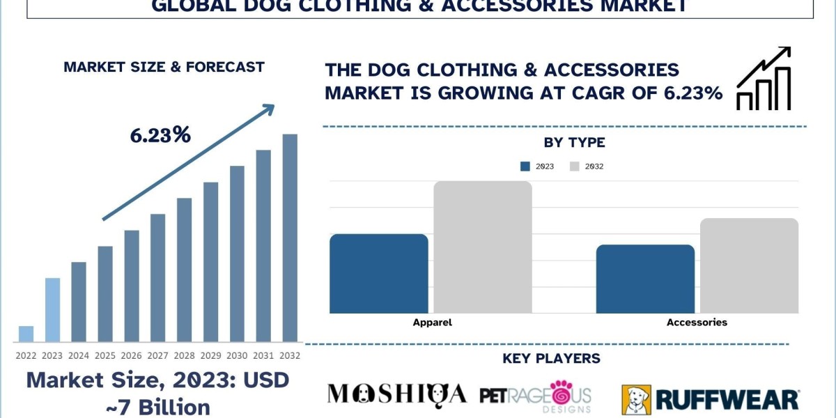 Dog Clothing & Accessories Market Report, Size, Share, Trends and Forecast 2032