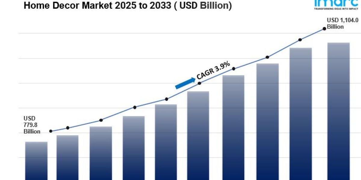 Home Decor Market Size, Industry Report Analysis, Growth, Future Trends, Top Manufacturers and Technology