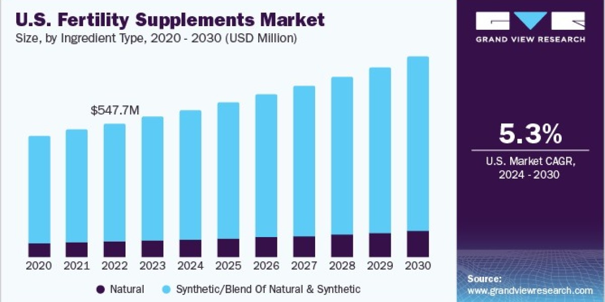 Fertility Supplements Market Growth Driven by Non-Prescription Product Sales
