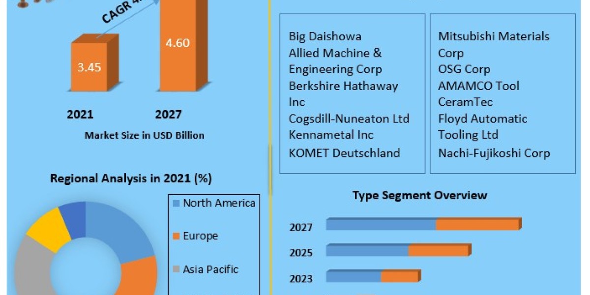 Boring Tools Market Report Provide Recent Trends, Opportunity, Restraints and Forecast-2027