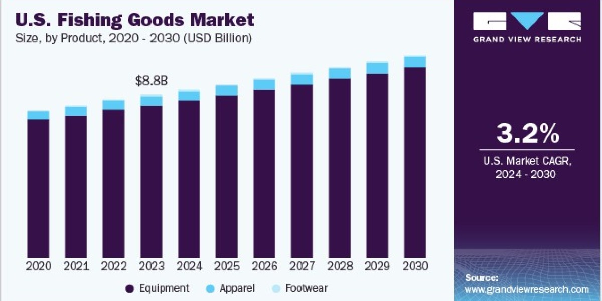 U.S. Fishing Goods Market Responds to Growing Demand for Fly Fishing Gear