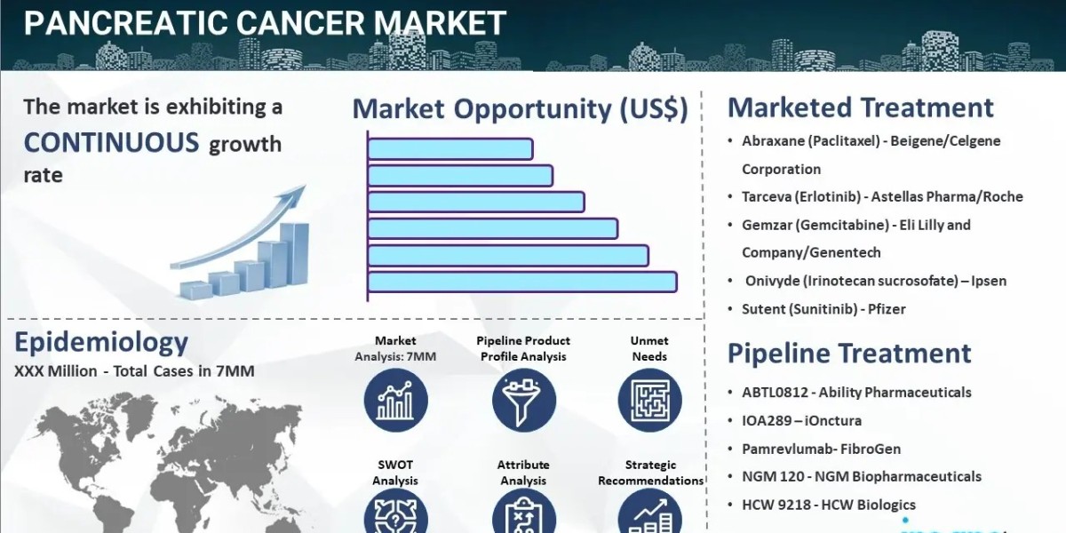 Pancreatic Cancer Market Size 2025-2035, Epidemiology, Drugs Treatment & Companies