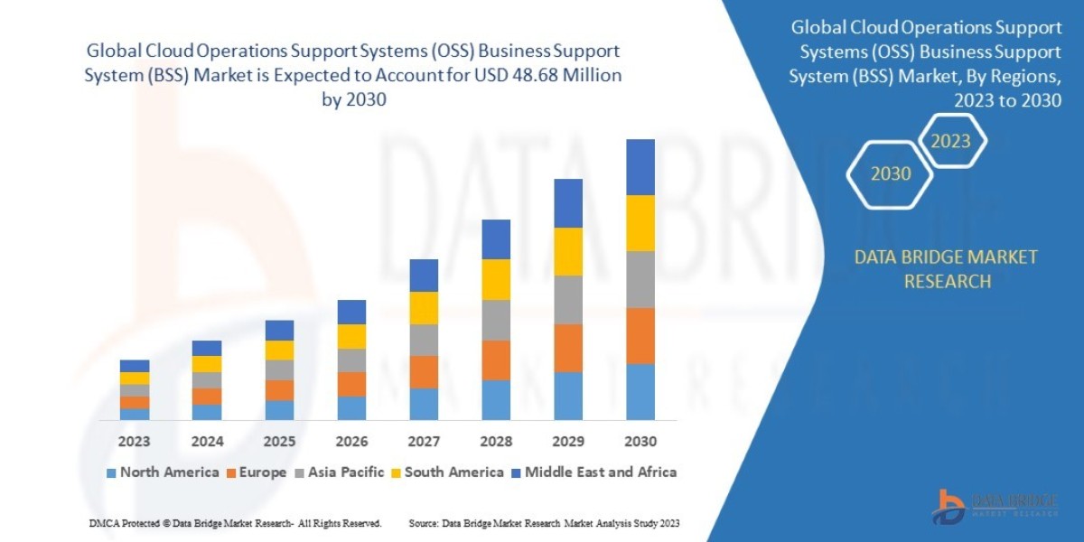 Cloud Operations Support Systems (OSS) Business Support System (BSS) Business Outlook: Insights and Analysis Period 2025