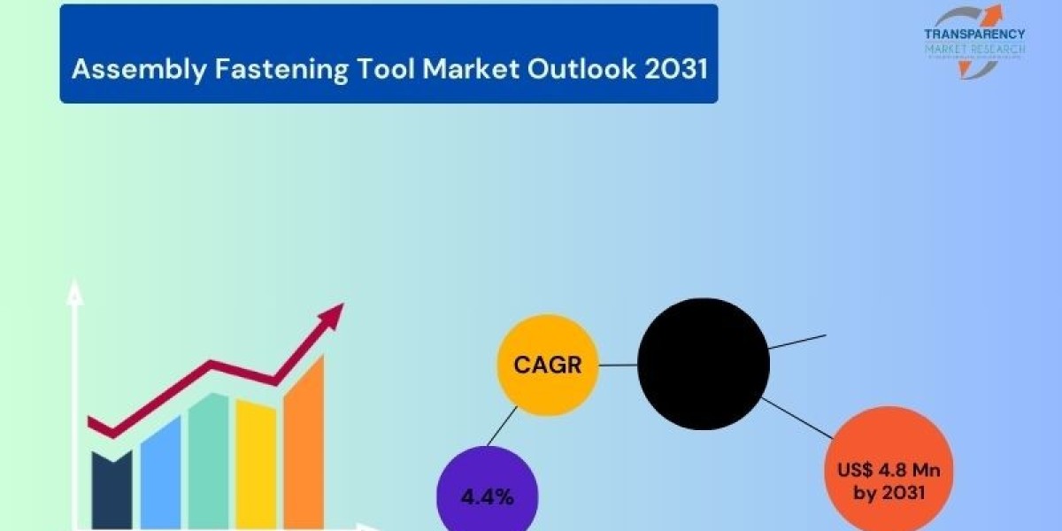 Global Assembly Fastening Tool Market Size, Share, and Future Demand Analysis