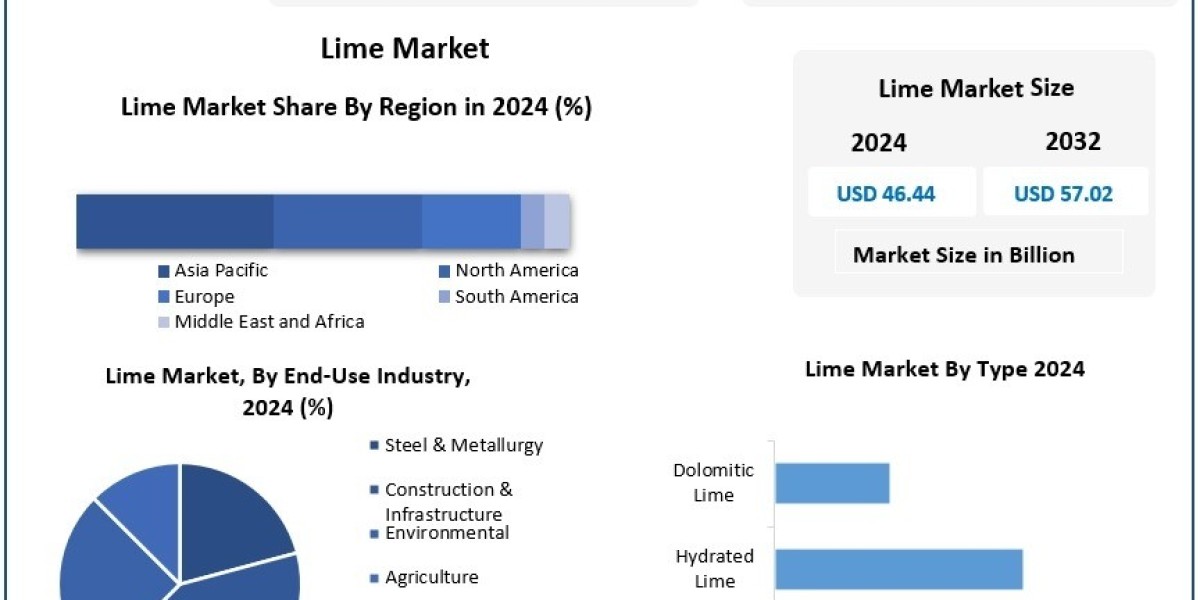 Sustainability and Construction Boom Driving Global Lime Consumption