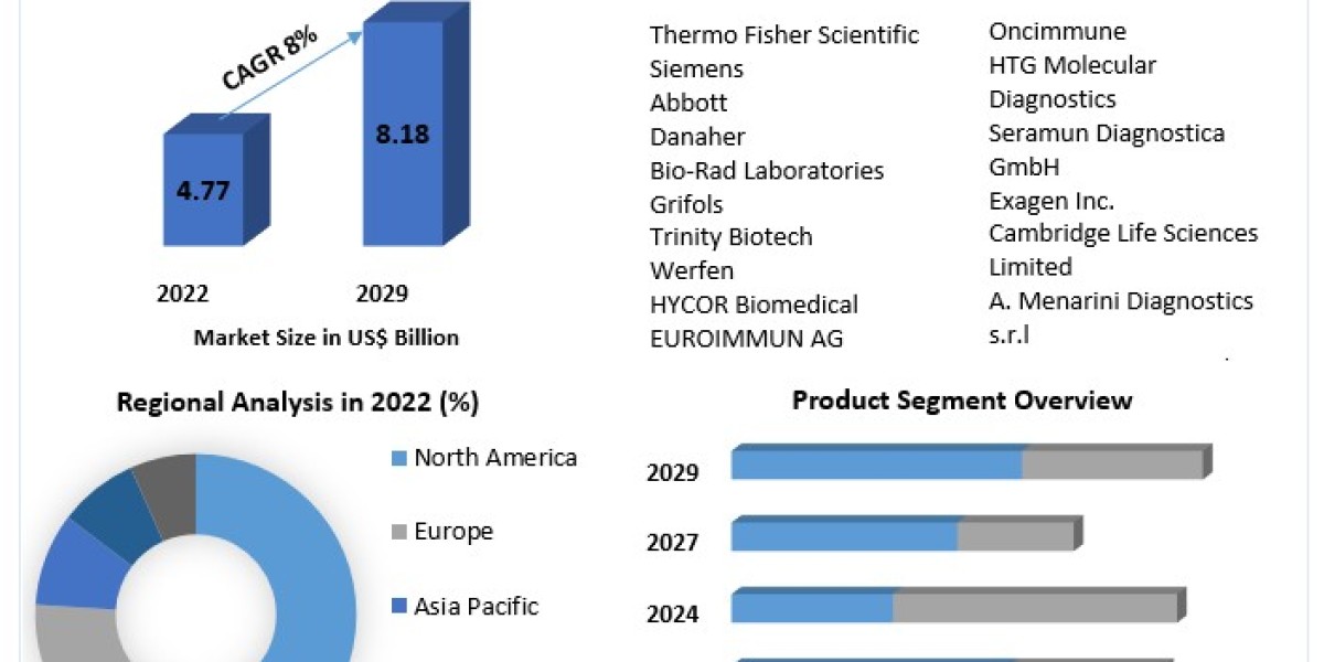 Autoimmune Disease Diagnosis Market  Growth to Make Great Impact in near Future by 2029