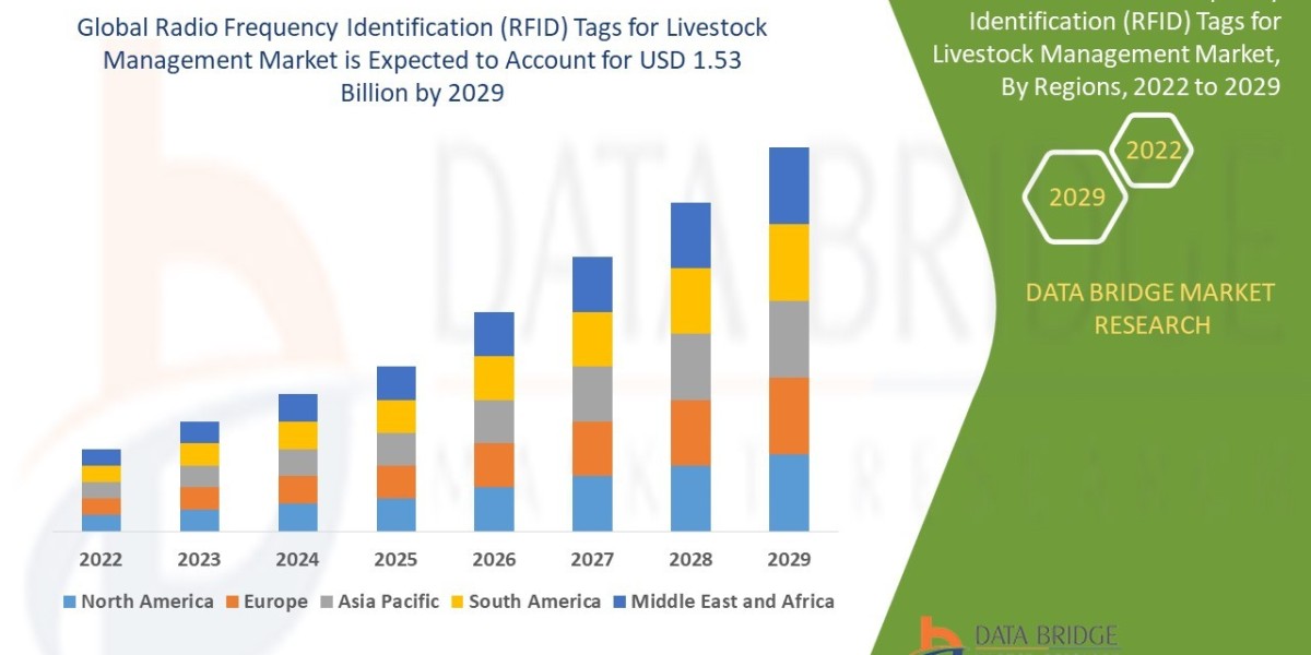 Radio Frequency Identification RFID Tags for Livestock Management Market Size, Share, Trends, Demand, Growth, Challenges