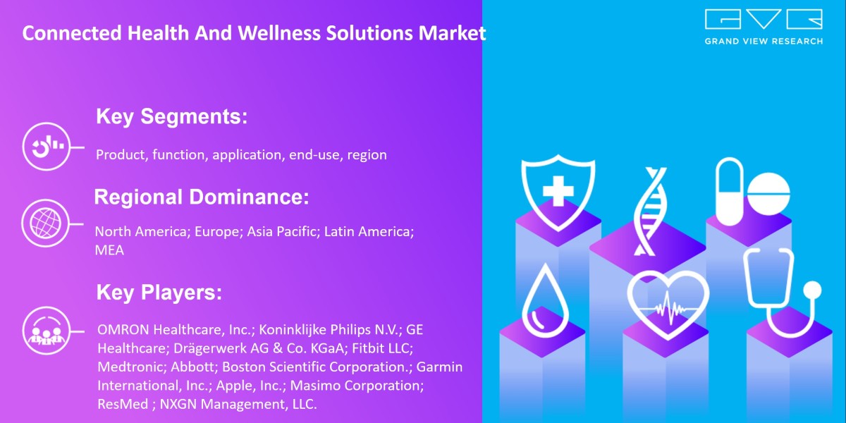 Know More About “Connected Health And Wellness Solutions Market 2024-2030” Growth Worldwide…..|Grand View Research, Inc.