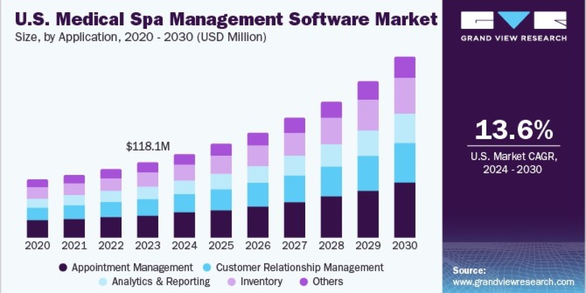 U.S. Medical Spa Management Software Market 2030: The Future of Personalized Aesthetic Care