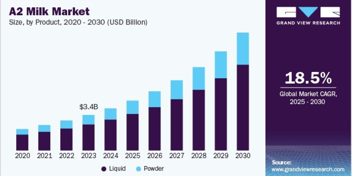 A2 Milk Market Grows with Diversification into Cheese and Yogurt Segments