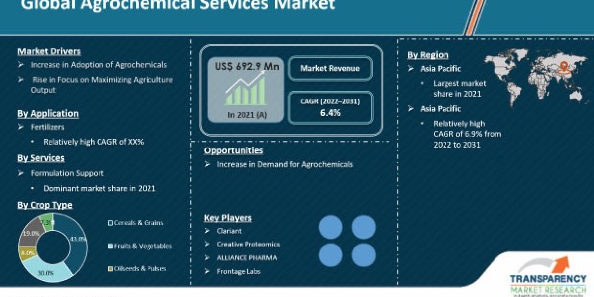 Agrochemicals Services Market is Poised to Experience Huge Global Growth from 2031