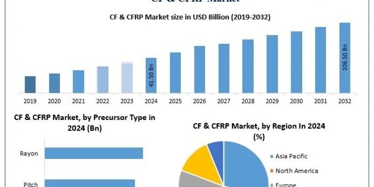 CF & CFRP Market Growth, Statistics, By Application, Production, Revenue & Forecast To 2032