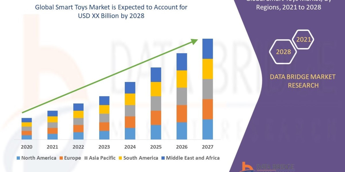 Smart Toys Market Size, Share, Trends, Opportunities, Key Drivers and Growth Prospectus