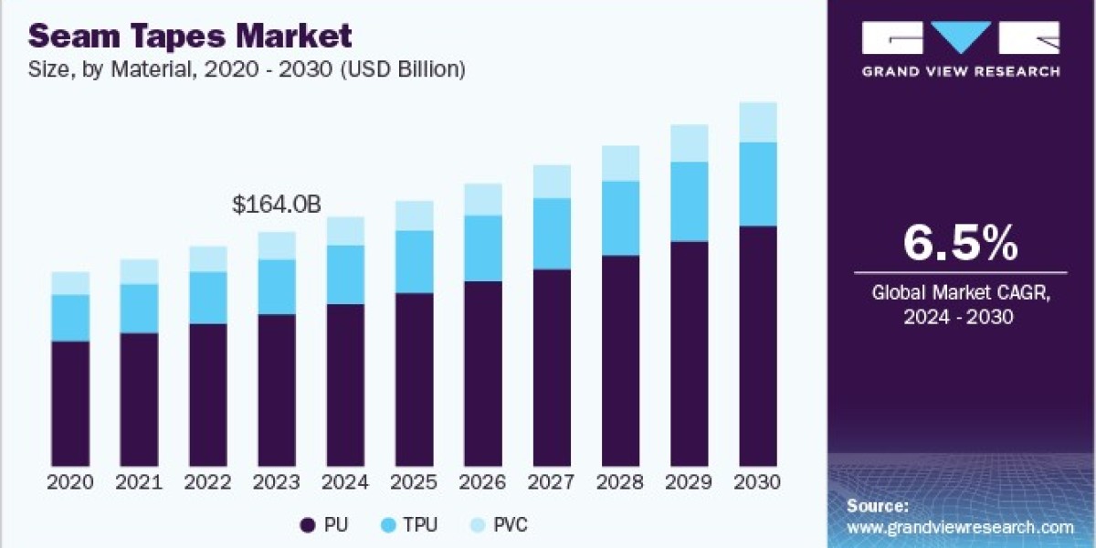 Seam Tapes Market 2030: Regional Insights and Market Dynamics