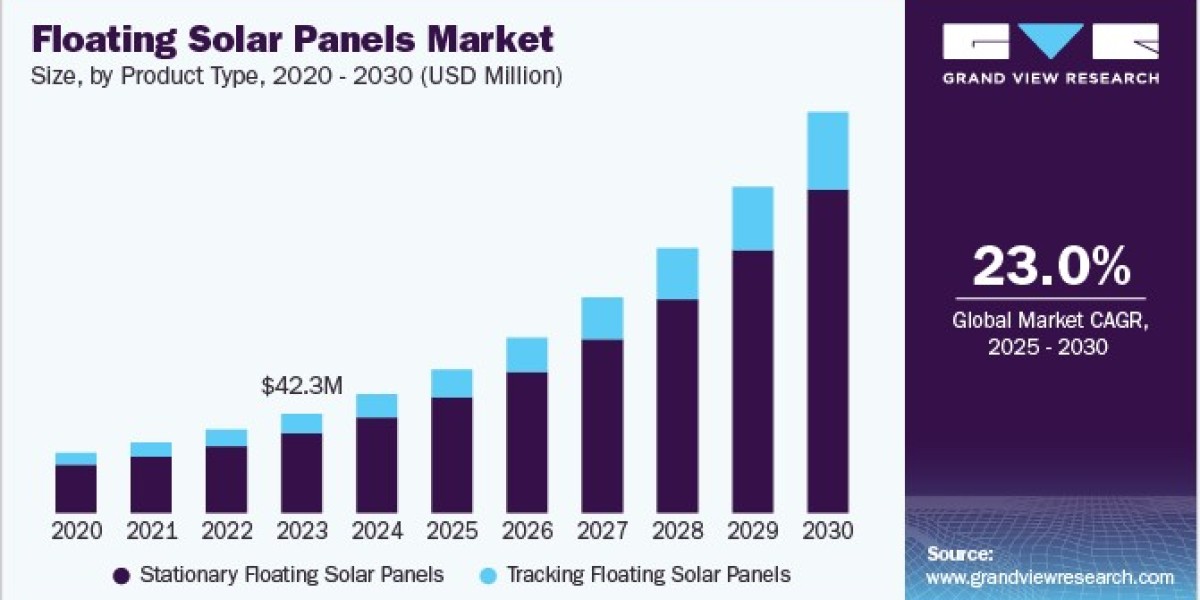 Floating Solar Panels Market Fueled by Climate Change Mitigation Efforts Worldwide