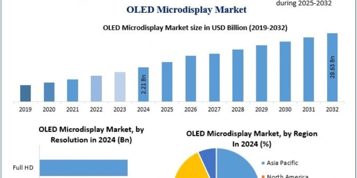 OLED Microdisplay Market Outlook 2025–2032: Augmented and Virtual Reality Driving Growth