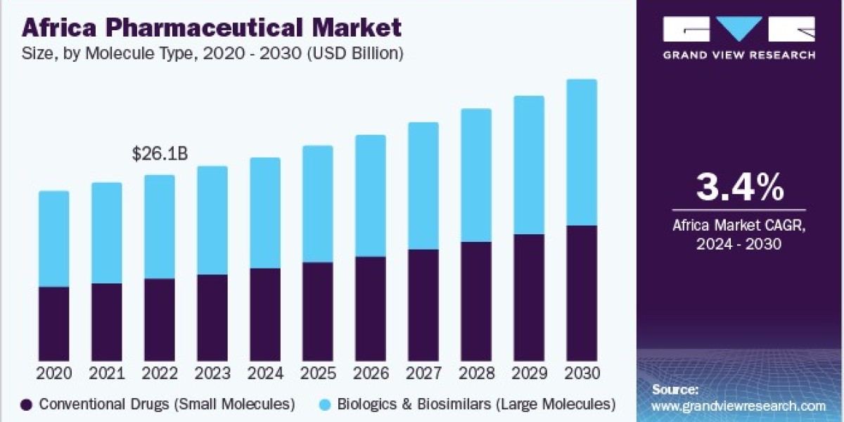Africa Pharmaceutical Market 2030: Collaborations Driving Innovation and Access