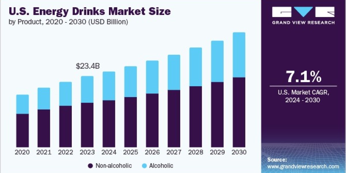 U.S. Energy Drinks Market Grows in Convenience Stores and Gas Stations