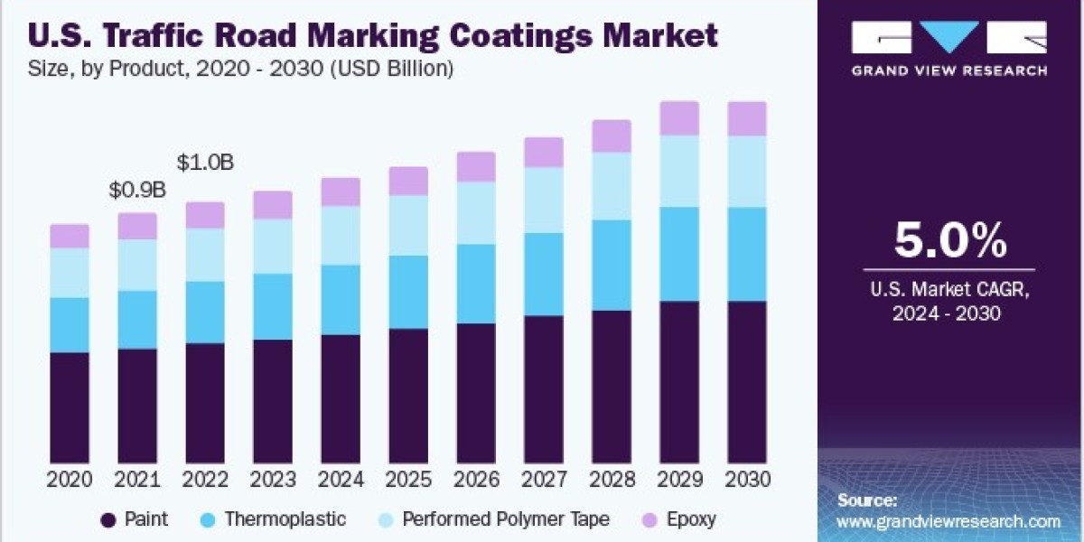 Traffic Road Marking Coatings Market Future Outlook 2030