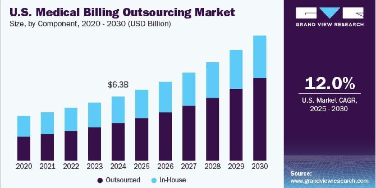 U.S. Medical Billing Outsourcing Market Expansion Strategies