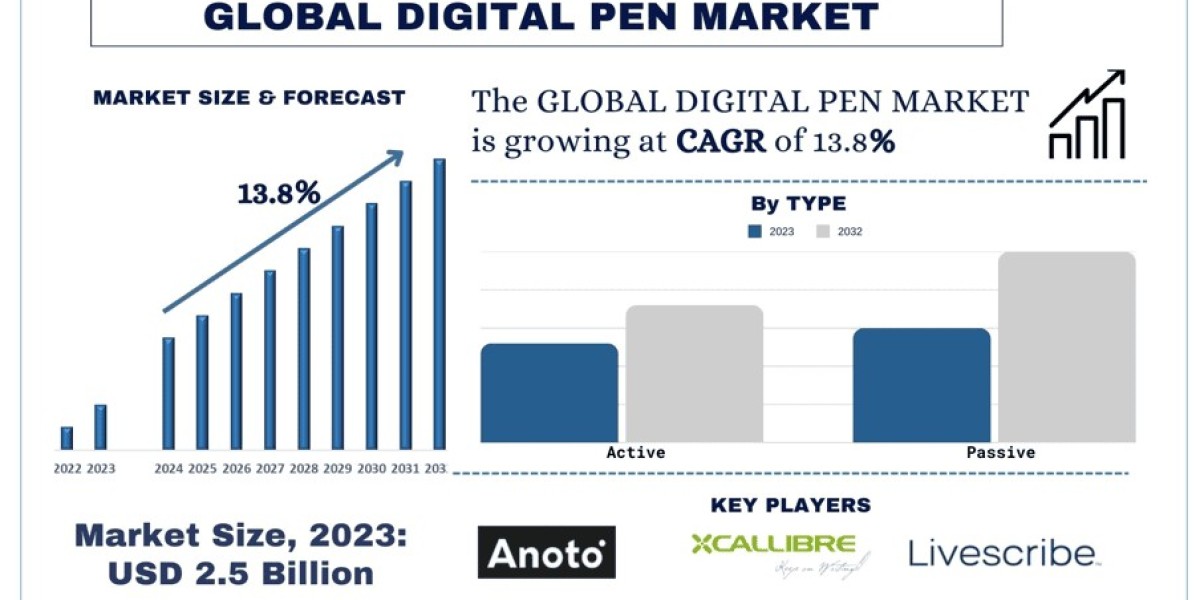 Digital Pen Market Size, Share, Growth, Trends, and Forecast 2024-2032