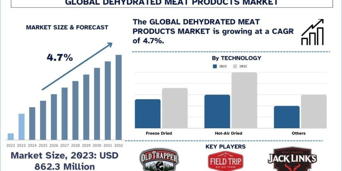 Dehydrated Meat Products Market Size, Share, Trends, Analysis and Forecast 2032