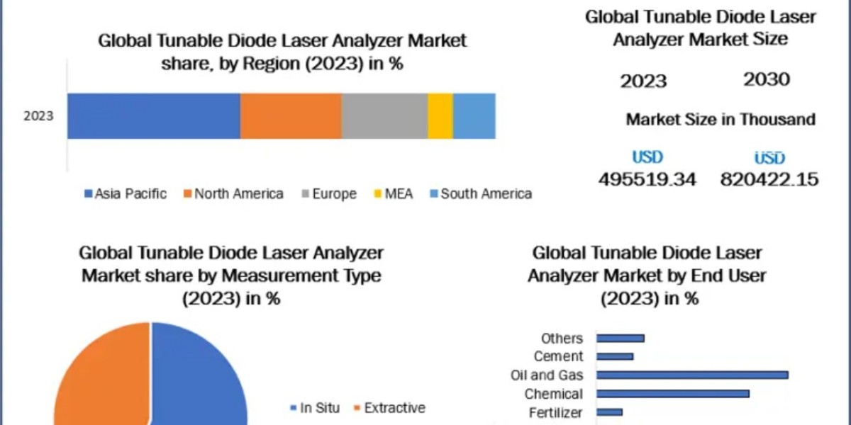 Tunable Diode Laser Analyzer Market Outlook 2025–2032: Growth Driven by Industrial Emissions Monitoring