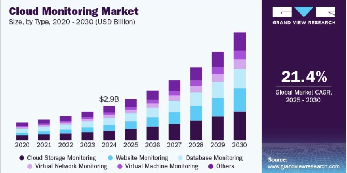 Cloud Monitoring Market 2030: The Shift Towards Proactive Monitoring