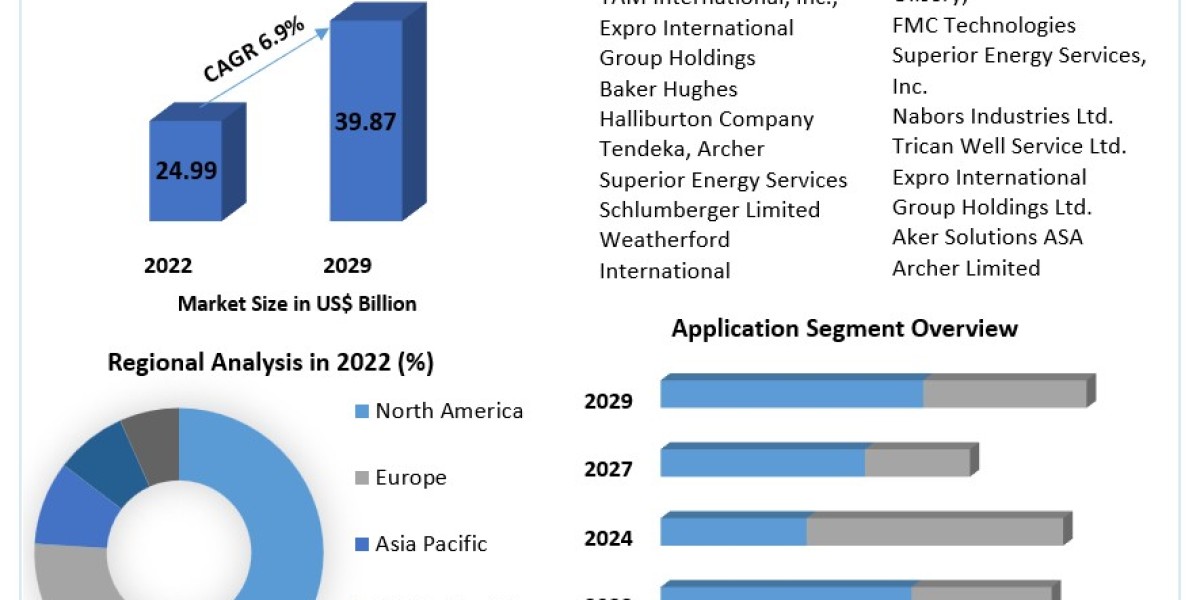 Zonal Isolation Market Size, Opportunities, Company Profile, Developments and Outlook 2029