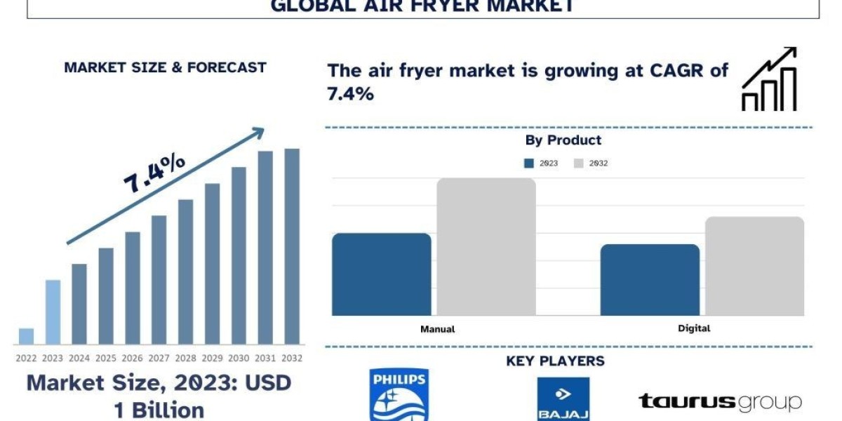 Air Fryer Market Report, Size, Demands, Segments and Forecast 2032