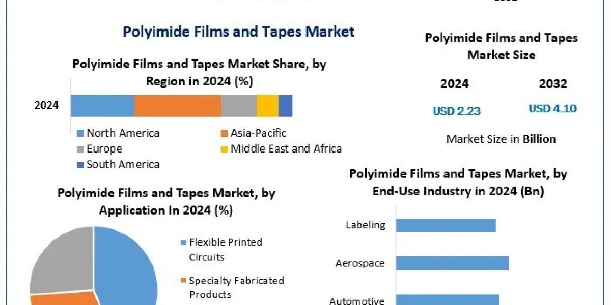 Polyimide Films and Tapes Market Outlook and Forecast -2032