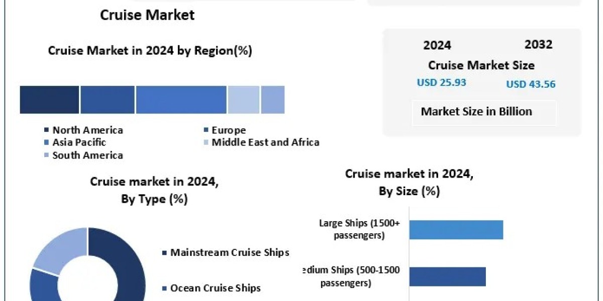 Cruise Market Poised to Reach $22.64 Billion by 2032 Amid Rising Demand for Luxury and River Cruises