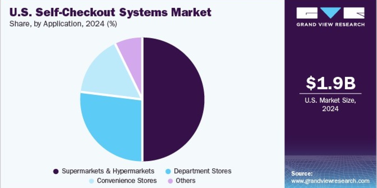U.S. Self-checkout Systems Market: Drivers, Restraints, and Opportunities for Expansion