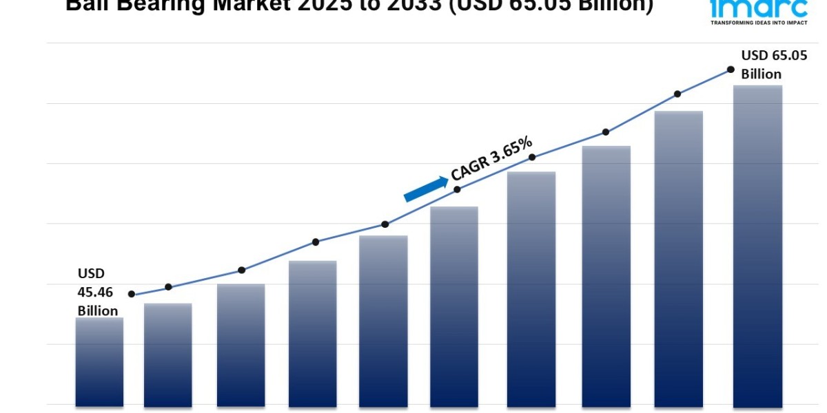 Ball Bearing Market Report 2025 | Growth, Size, and Forecast by 2033