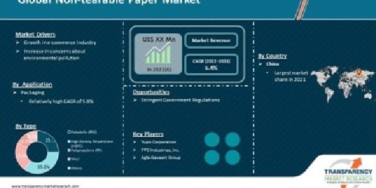 Non-tearable Paper Market Growth Analysis Along With Research Report 2031