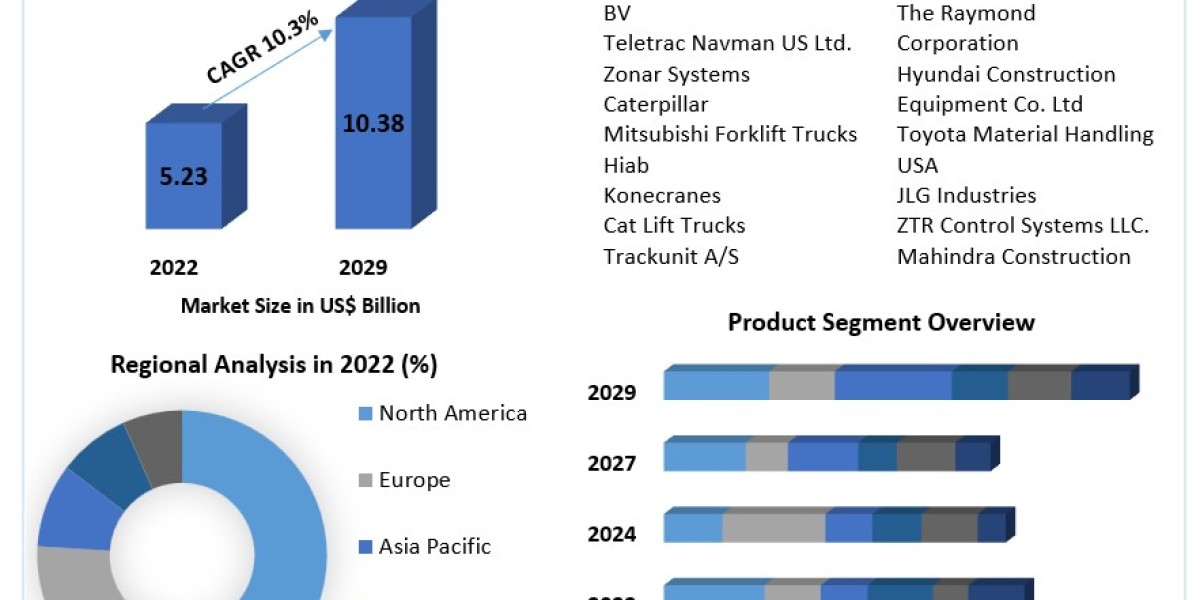Material Handling Equipment Telematics Market Share, Industry Growth, Business Strategy, Trends and Regional Outlook 202