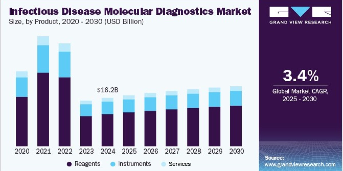 Infectious Disease Molecular Diagnostics Market Growth Fueled by Point of Care