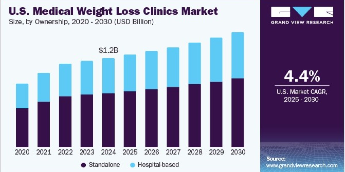 U.S. Medical Weight Loss Clinics Market Focuses on Metabolic Health Goals