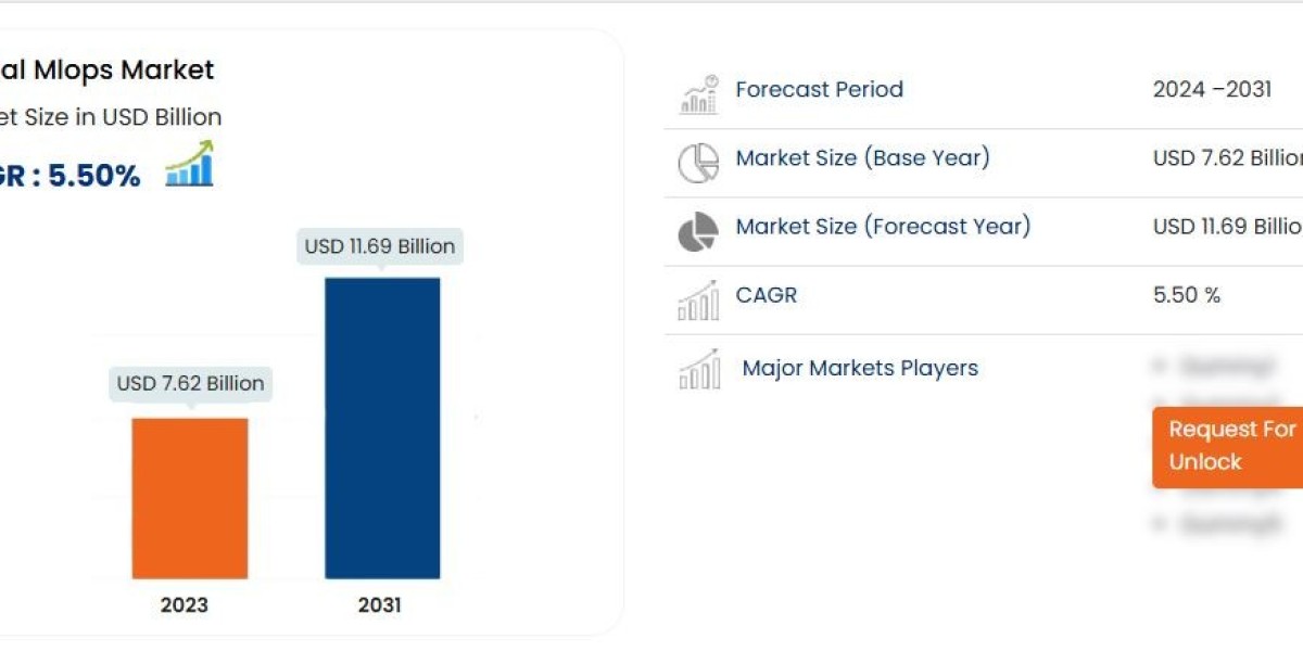 MLOPs Market Size, Share, Trends, Demand, Future Growth, Challenges and Competitive Analysis