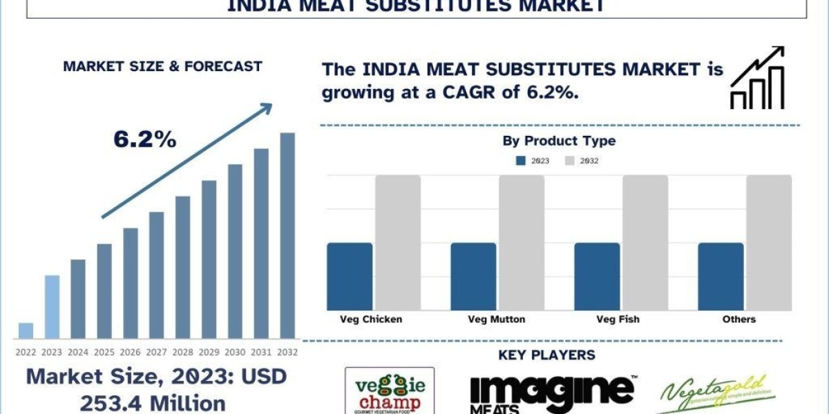 India Meat Substitutes Market Report, Size, Growth, Trends, Analysis and Forecast 2032