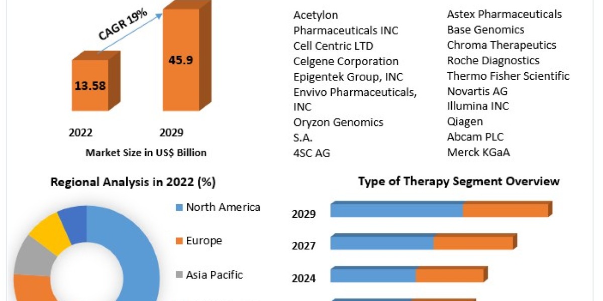 Epigenetics Drugs and Diagnostic Technologies Market Growth Future Forecast Analysis Report